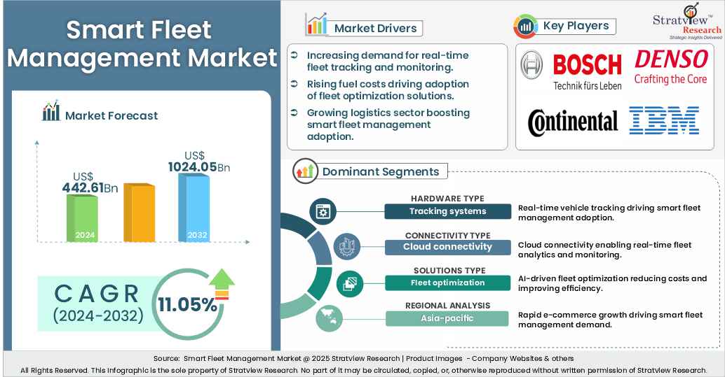 smart fleet management market insights